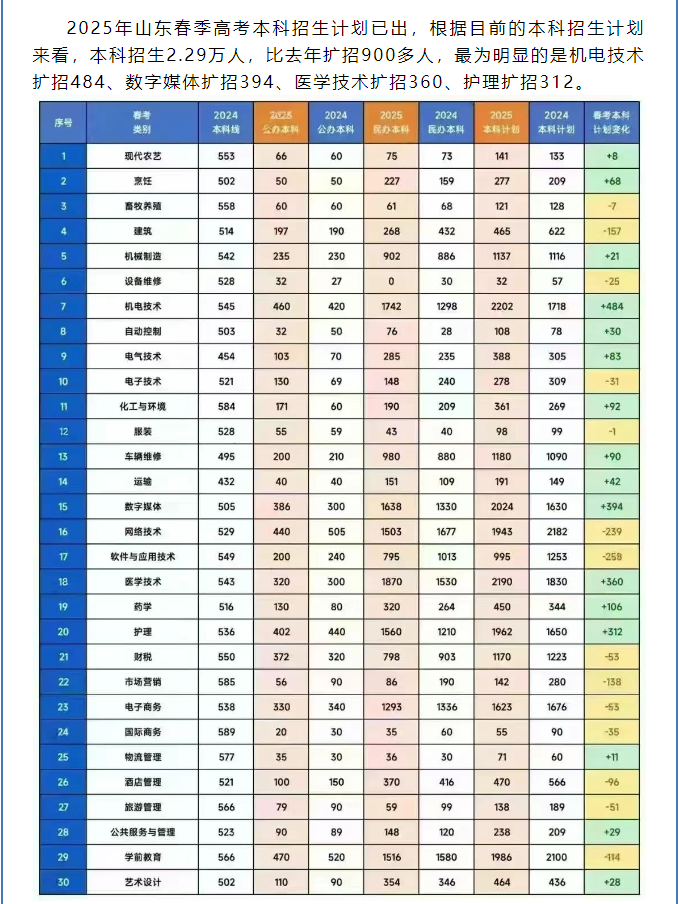 重磅消息！2025年山东春考本科招生计划已出，拿走，不谢！